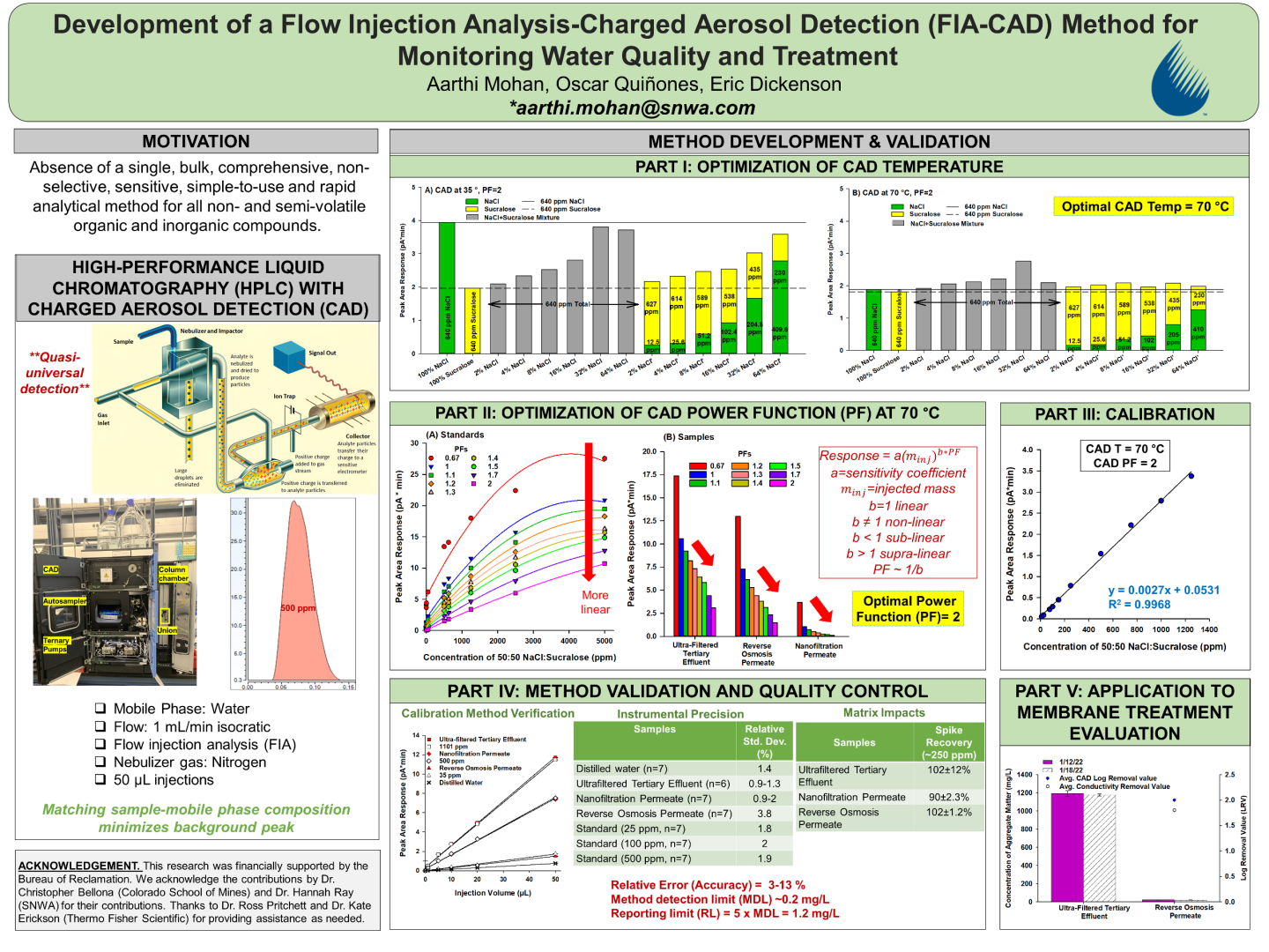 Development of a flow injection analysis/charged aerosol detection (FIA