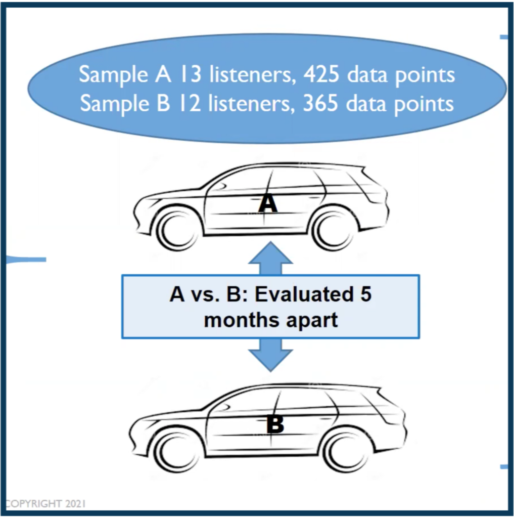 Listening Test Data Analysis for Everyone: An A/B Test for Car Audio