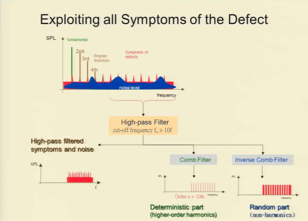 Rub and Buzz and Other Irregular Loudspeaker Distortion