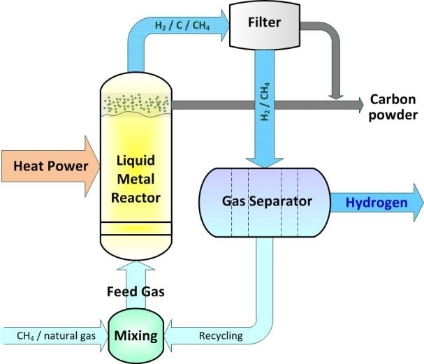 Pyrolysis of methane in a liquid metal bubble column reactor