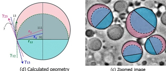 Thermodynamics: The invisible arbiter of emulsion structure; insight ...