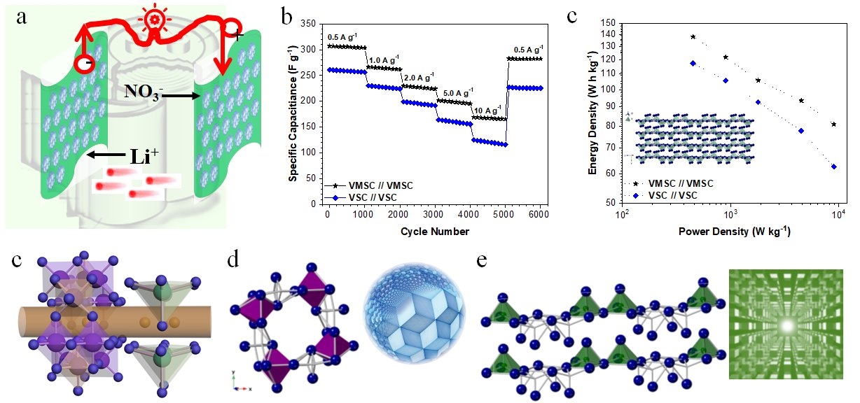 Symmetric Supercapacitors Composed Of Ternary Metal Oxide Electrodes ...