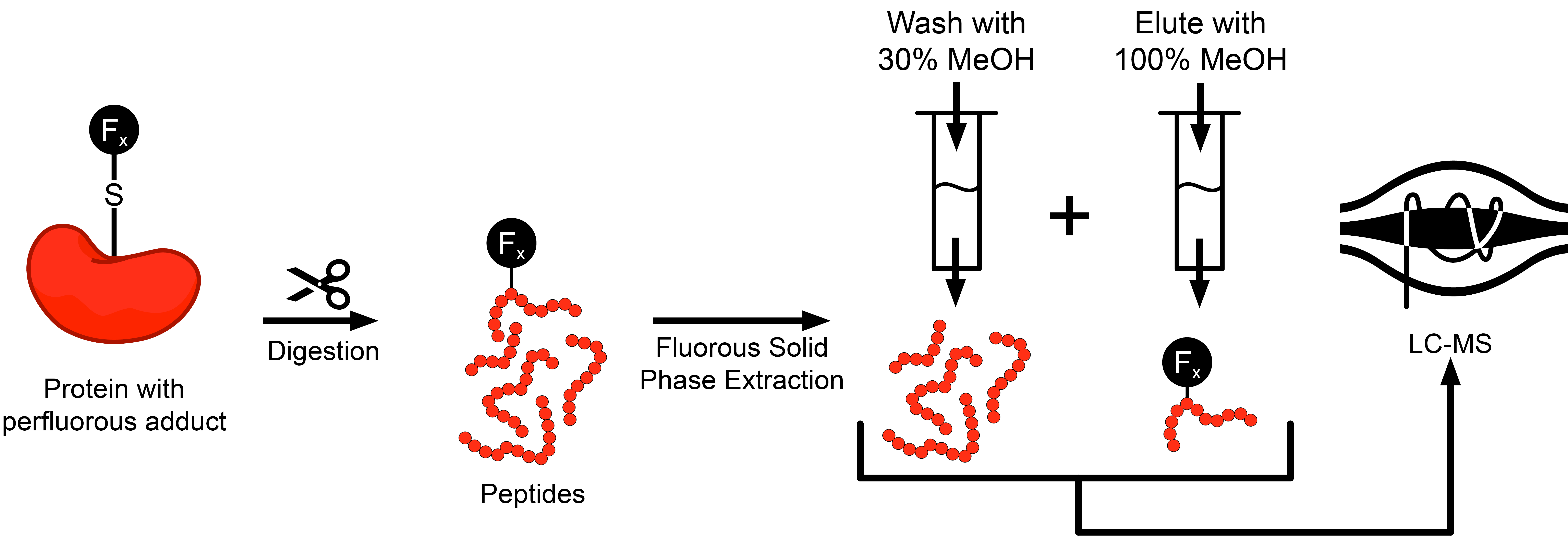 Identification of 82 fluorotelomer acrylate protein adducts using a