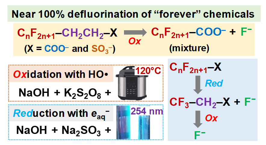 Near-quantitative Defluorination Of Perfluorinated And Fluorotelomer ...