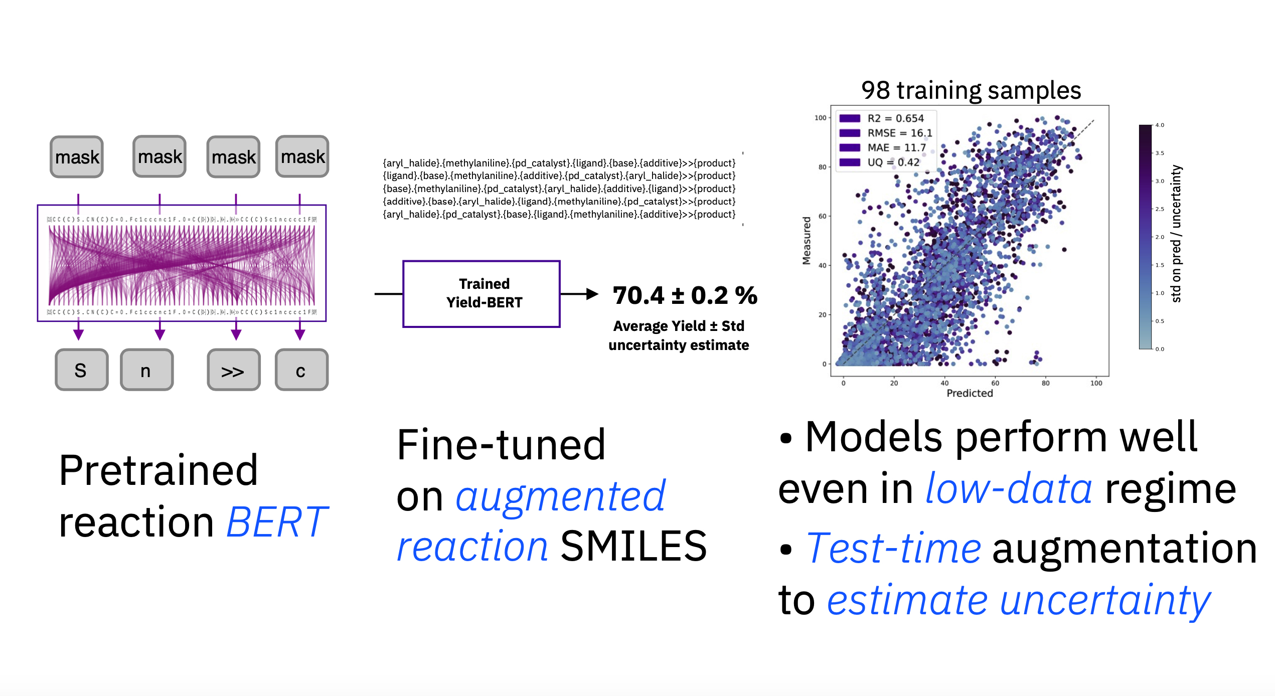 low-data-regime-yield-predictions-with-uncertainty-estimation-using