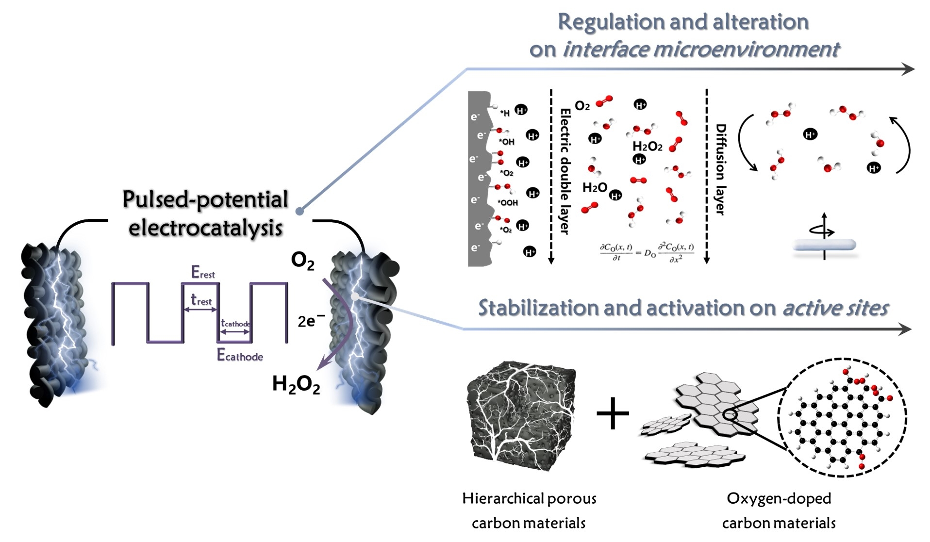 Pulsed electrocatalysis: A new strategy for efficient two-electron ...