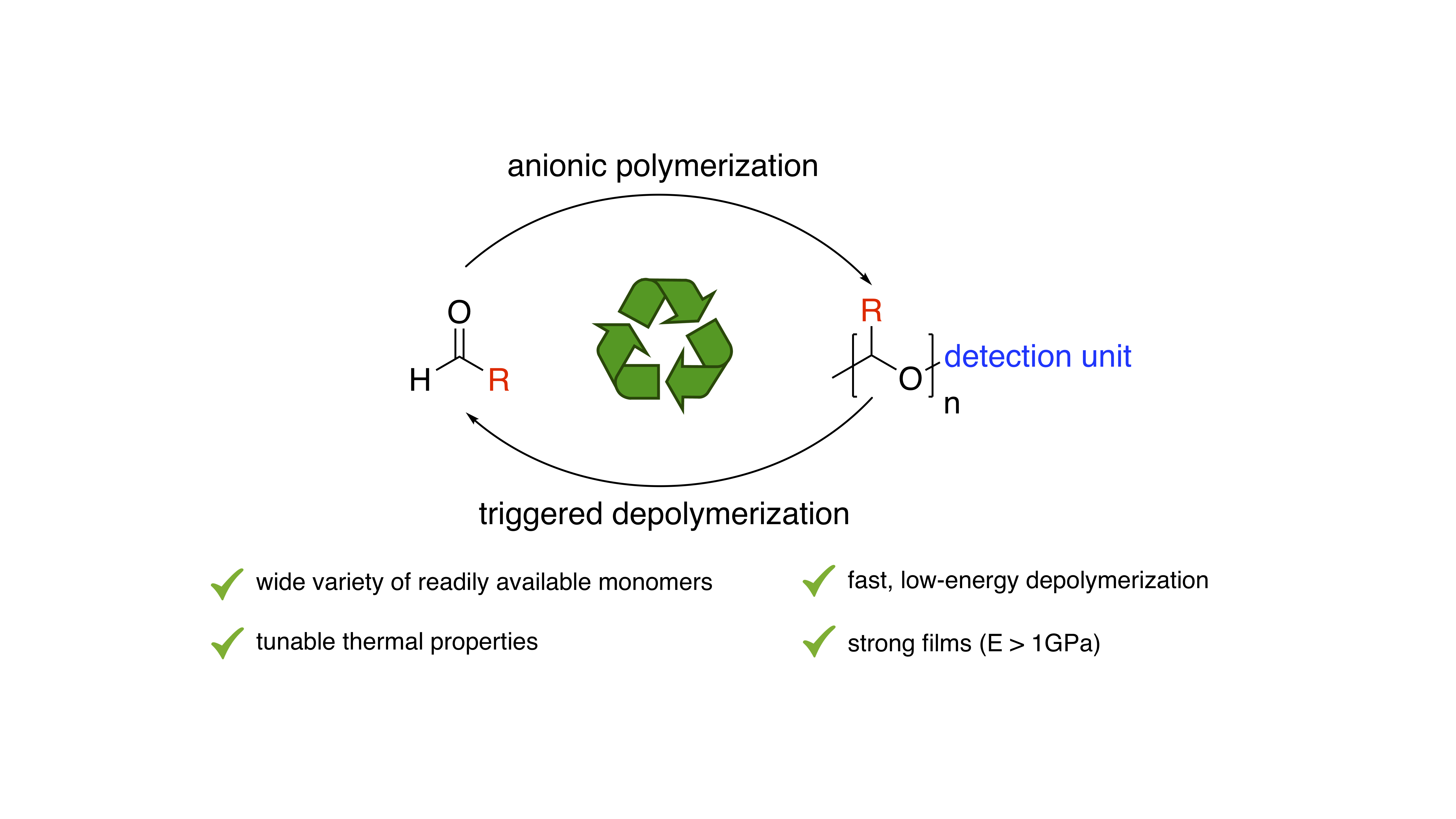 Poly(alkyl aldehyde)s: A new class of closed-loop recyclable plastics