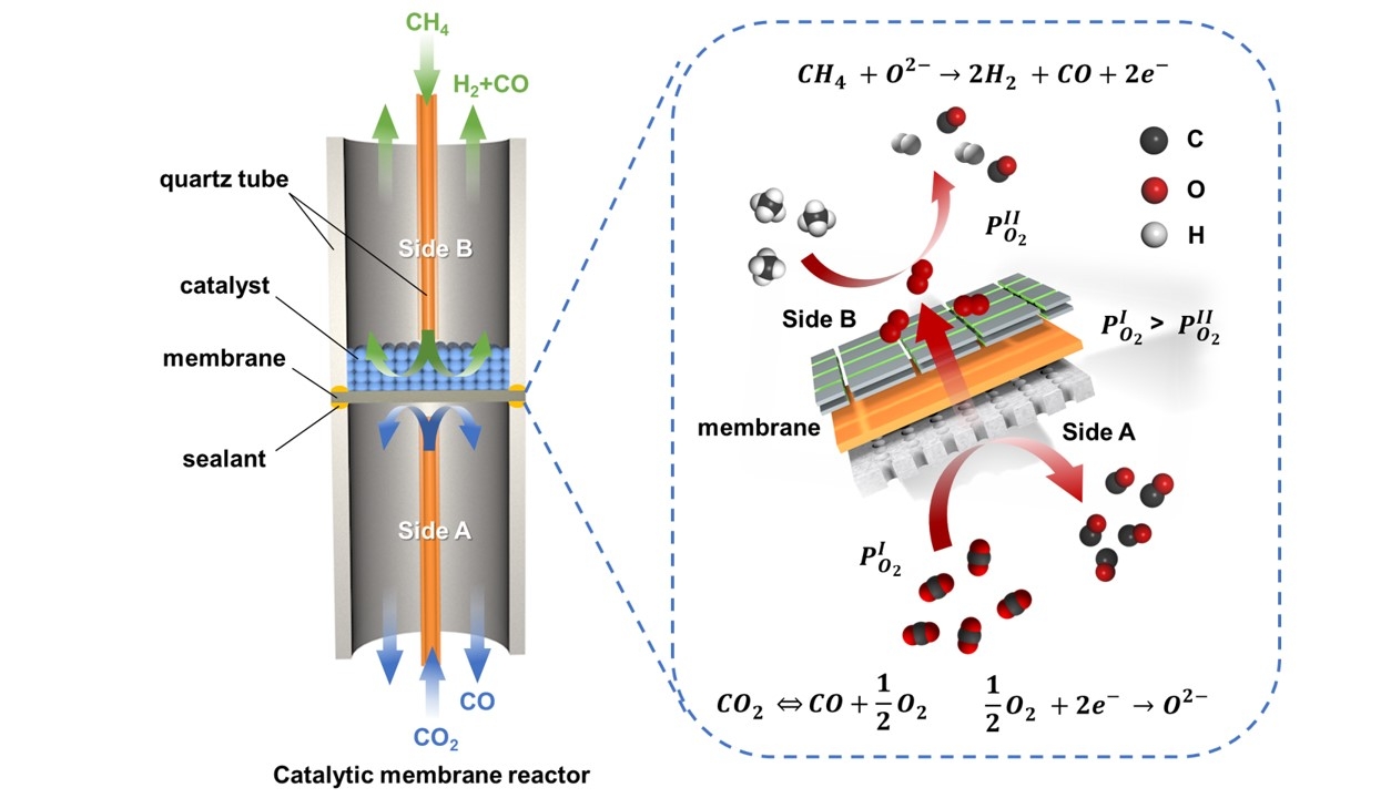 Dense ceramic membrane reactor for utilization of CO2