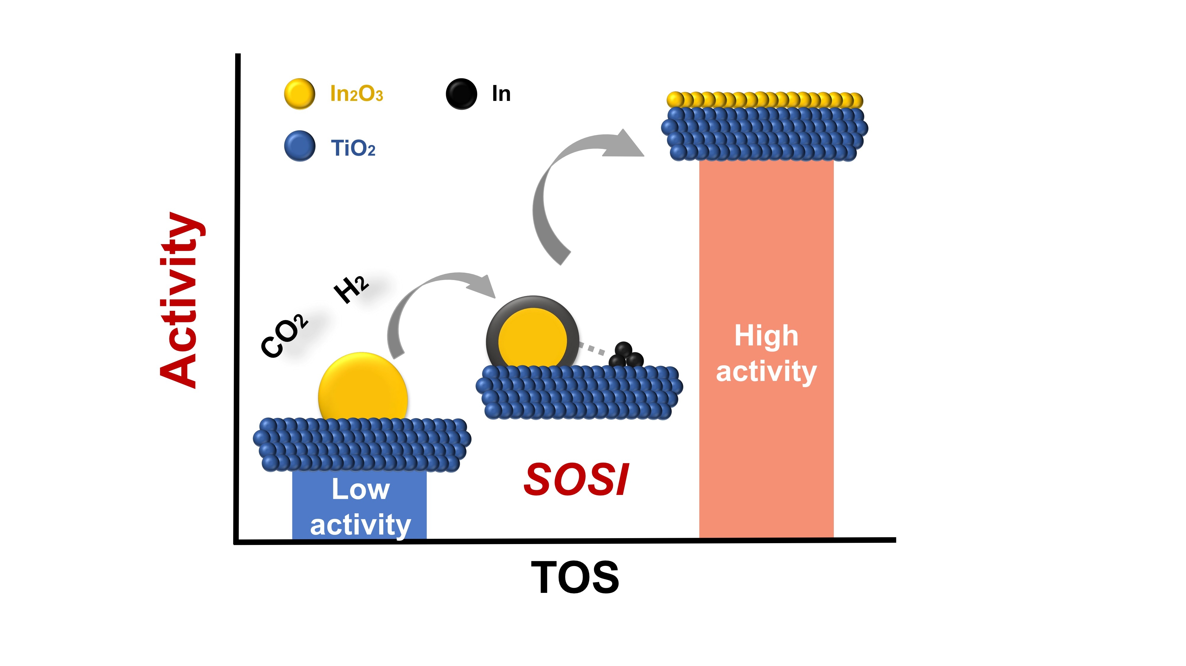 Reaction induced strong oxidesupport interaction in supported oxide