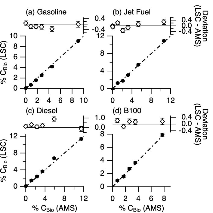 Quantification of biogenic carbon in fuel blends using radiocarbon