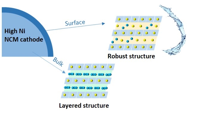 Building Robust Surface Structure On High Nickel Layered Oxides Cathode ...