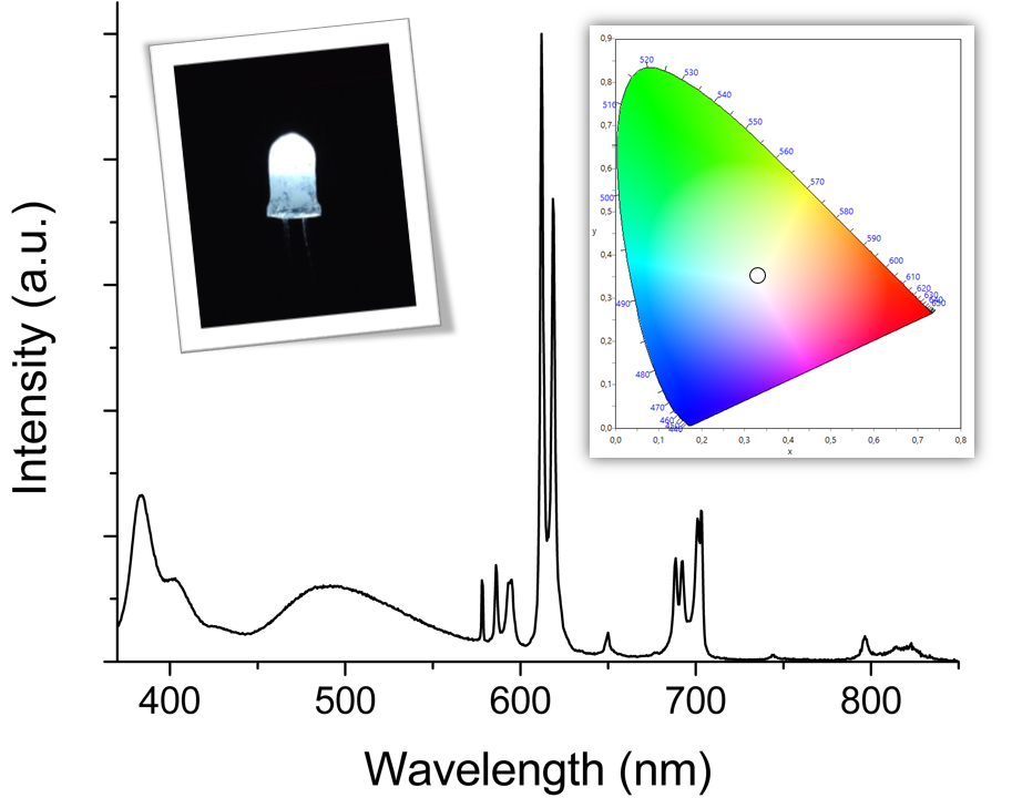 Eu3+ and liganddoped frameworks for whitelight emission