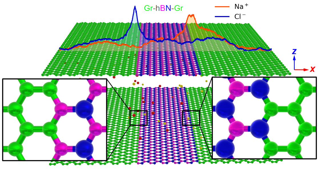 Electrolyte adsorption in graphene and hexagonal boron nitride nanochannels