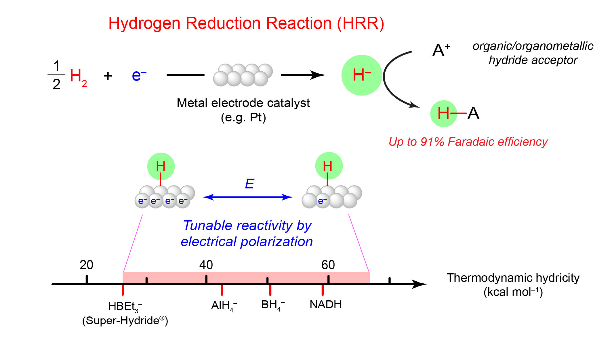 Hydrogen reduction reaction (HRR)