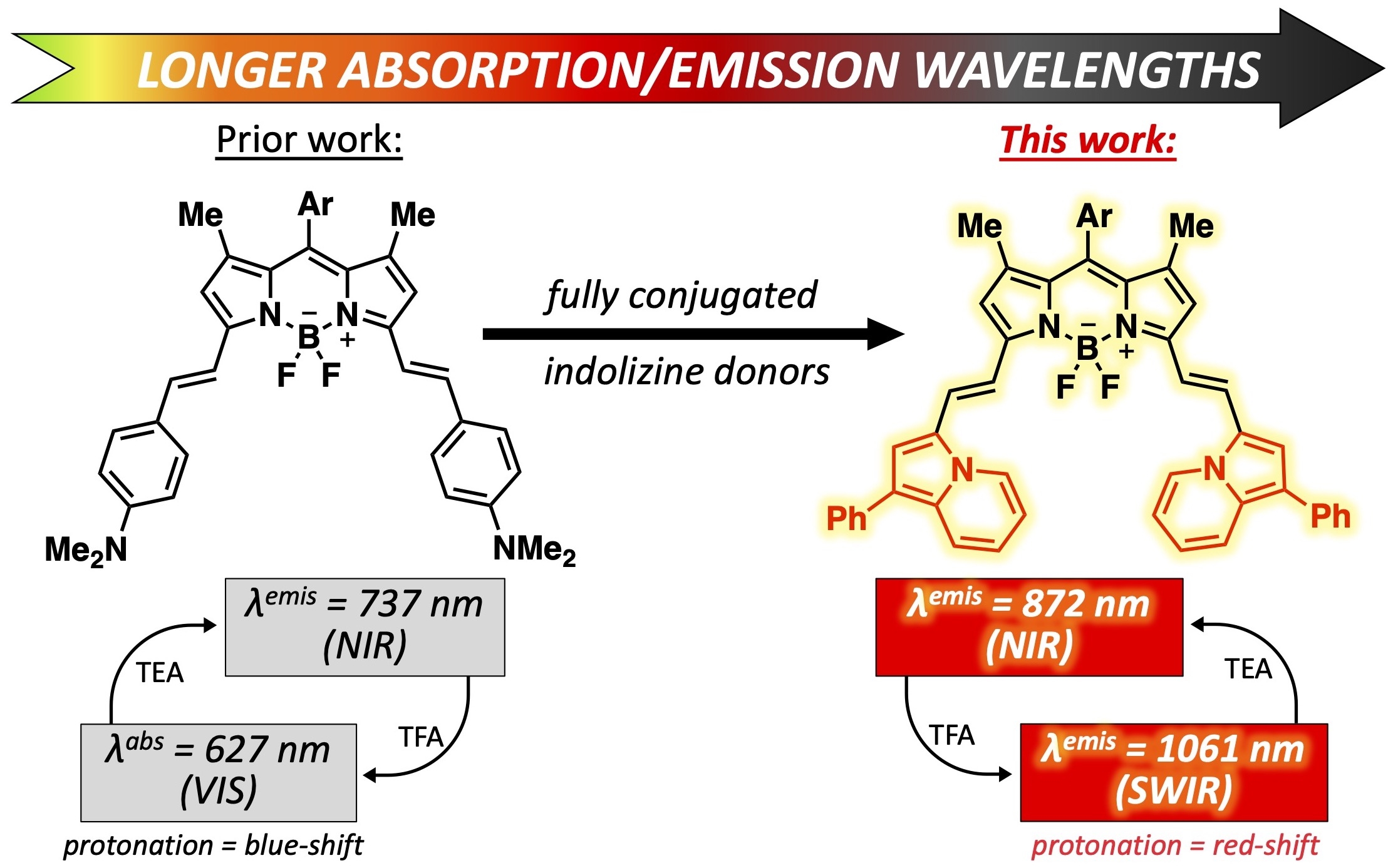 Nearinfrared absorbing and emitting IndolizineBODIPY dyes with switchable shortwave infrared