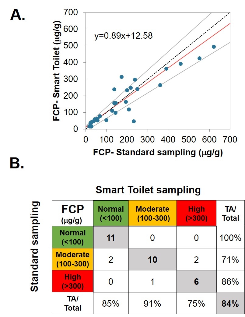 SMART SAMPLING TOILET - A POTENTIAL NEW AUTOMATED SYSTEM FOR COLLECTING ...