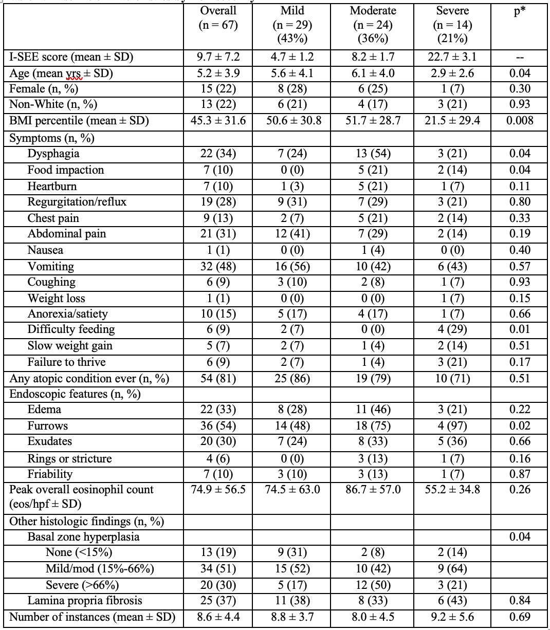 Digestive Disease Week 2023 On Demand Sessions