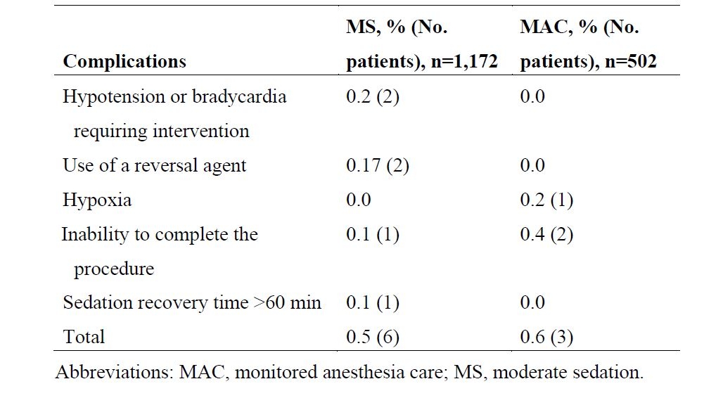 OPTIMAL SEDATION IN ENDOSCOPY