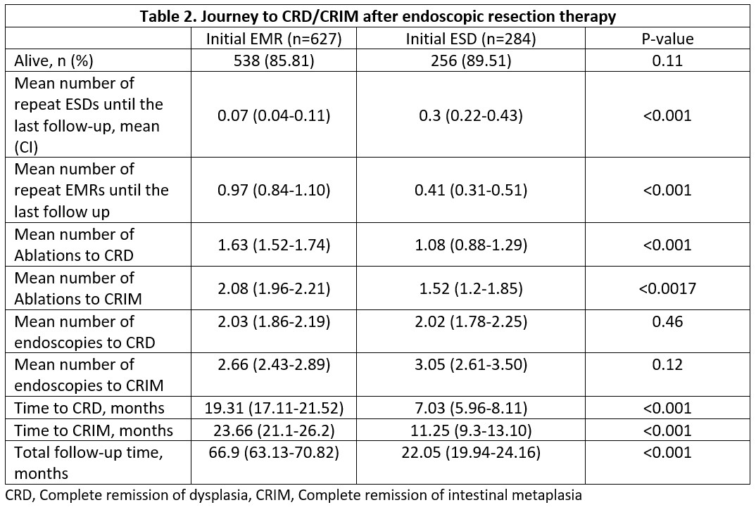 RATES OF RECURRENT INTESTINAL METAPLASIA AND DYSPLASIA AFTER SUCCESSFUL